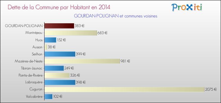 Dette par habitant de la commune en 2014 pour GOURDAN-POLIGNAN et les communes proches Comparaison de la dette par habitant de la commune en 2014 pour GOURDAN-POLIGNAN et les communes voisines