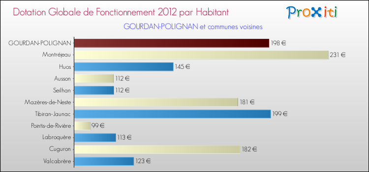 Montant des dotations globales de fonctionnement DGF par Habitant pour GOURDAN-POLIGNAN et les communes proches Comparaison des des dotations globales de fonctionnement DGF par habitant pour GOURDAN-POLIGNAN et les communes voisines