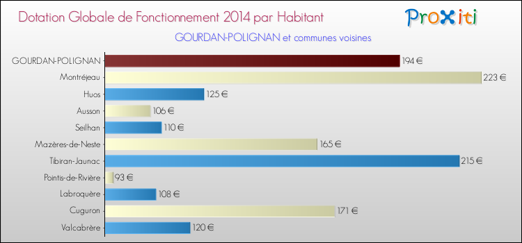 Montant des dotations globales de fonctionnement DGF par Habitant pour GOURDAN-POLIGNAN et les communes proches en 2014. Comparaison des des dotations globales de fonctionnement DGF par habitant pour GOURDAN-POLIGNAN et les communes voisines en 2014.