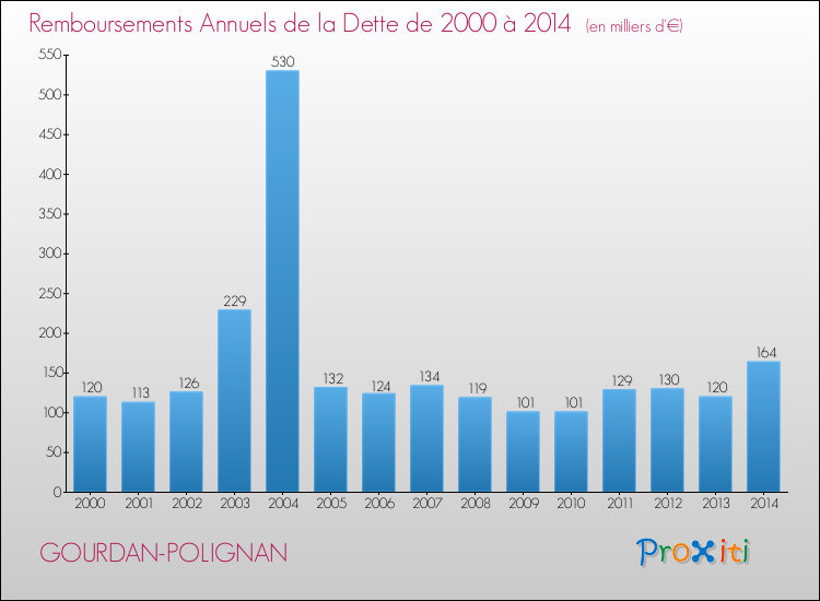 Evolution de l'annuité de la dette pour la commune de GOURDAN-POLIGNAN de 2000 à 2014 Annuités de la dette pour GOURDAN-POLIGNAN de 2000 à 2014