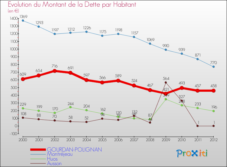 Evolution de la dette par habitant pour la commune de GOURDAN-POLIGNAN et les communes proches de 2000 à 2012 Comparaison de la dette par habitant pour GOURDAN-POLIGNAN et les communes voisines de 2000 à 2012