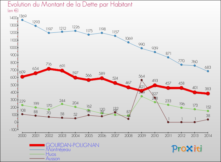 Evolution de la dette par habitant pour la commune de GOURDAN-POLIGNAN et les communes proches de 2000 à 2014 Comparaison de la dette par habitant pour GOURDAN-POLIGNAN et les communes voisines de 2000 à 2014