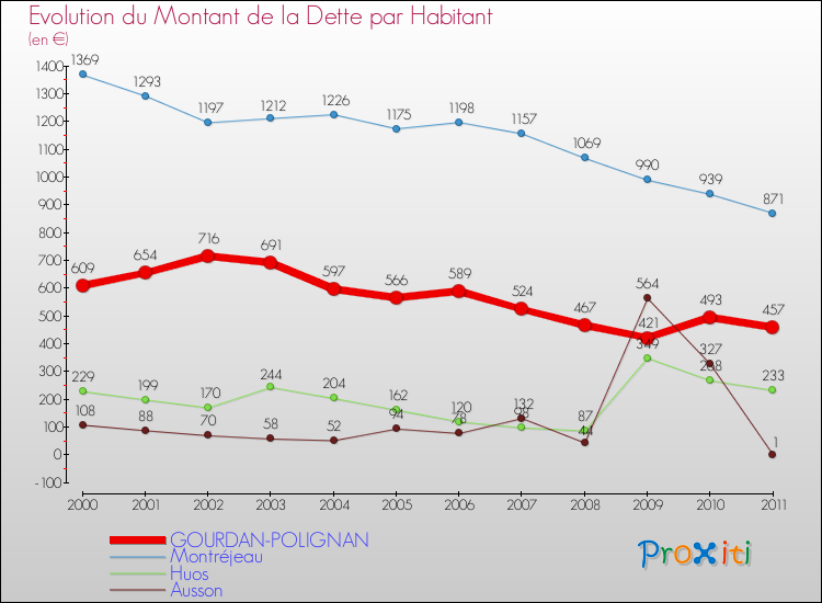 Evolution de la dette par habitant pour la commune de GOURDAN-POLIGNAN et les communes proches Comparaison de la dette par habitant pour GOURDAN-POLIGNAN et les communes voisines