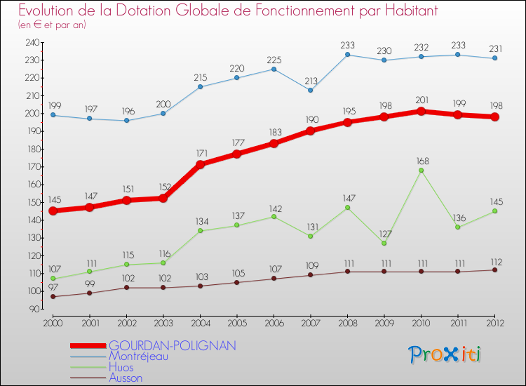 Evolution et montant de la dotation globale de fonctionnement par Habitant pour GOURDAN-POLIGNAN et les communes proches Comparaison des dotations globales de fonctionnement par habitant pour GOURDAN-POLIGNAN et les communes voisines