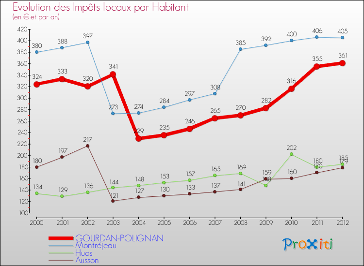 Evolution et montant des impôts locaux par Habitant pour GOURDAN-POLIGNAN et les communes proches Comparaison des impôts locaux par habitant pour GOURDAN-POLIGNAN et les communes voisines
