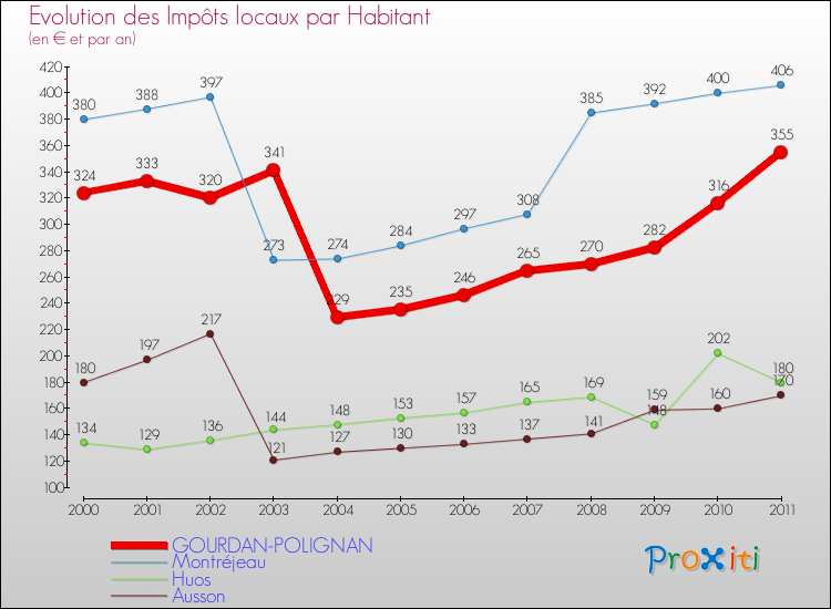 Evolution et montant des impôts locaux par Habitant pour GOURDAN-POLIGNAN et les communes proches Comparaison des impôts locaux par habitant pour GOURDAN-POLIGNAN et les communes voisines