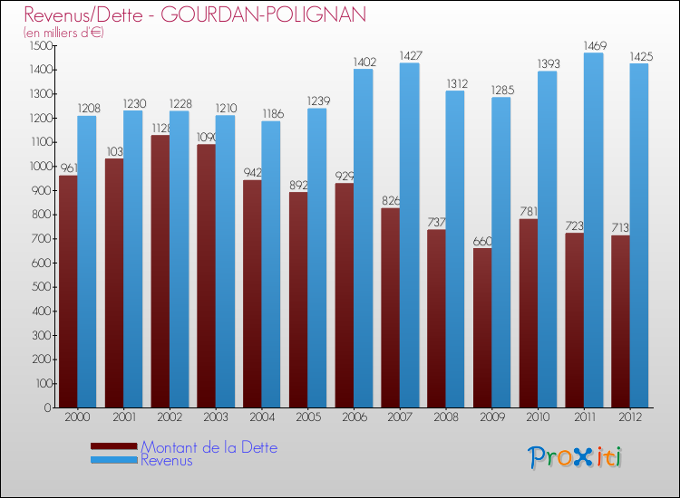 Evolution comparée de la dette et des revenus pour la commune de GOURDAN-POLIGNAN de 2000 à 2012 Comparaison de la dette et des revenus pour GOURDAN-POLIGNAN de 2000 à 2012