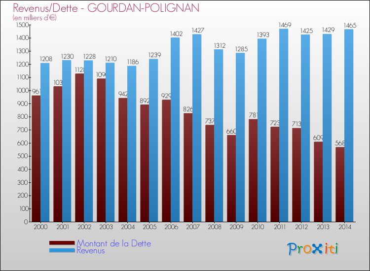 Evolution comparée de la dette et des revenus pour la commune de GOURDAN-POLIGNAN de 2000 à 2014 Comparaison de la dette et des revenus pour GOURDAN-POLIGNAN de 2000 à 2014