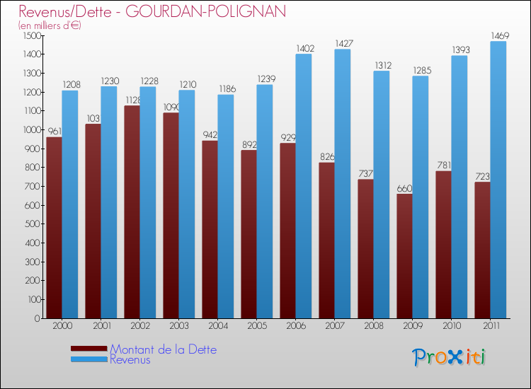 Evolution comparée de la dette et des revenus pour la commune de GOURDAN-POLIGNAN de 2000 à 2011 Comparaison de la dette et des revenus pour GOURDAN-POLIGNAN de 2000 à 2011