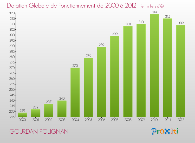 Evolution du montant de la Dotation Globale de Fonctionnement pour la commune de GOURDAN-POLIGNAN de 2000 à 2012 Evolution du montant de la Dotation Globale de Fonctionnement pour GOURDAN-POLIGNAN de 2000 à 2012