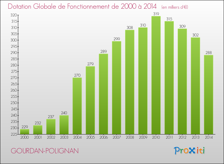 Evolution du montant de la Dotation Globale de Fonctionnement pour la commune de GOURDAN-POLIGNAN de 2000 à 2014 Evolution du montant de la Dotation Globale de Fonctionnement pour GOURDAN-POLIGNAN de 2000 à 2014