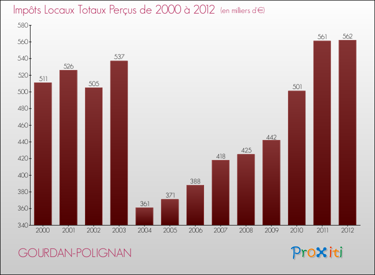 Evolution des Impôts Locaux pour la commune de GOURDAN-POLIGNAN de 2000 à 2012 Evolution des Impôts Locaux pour GOURDAN-POLIGNAN de 2000 à 2012