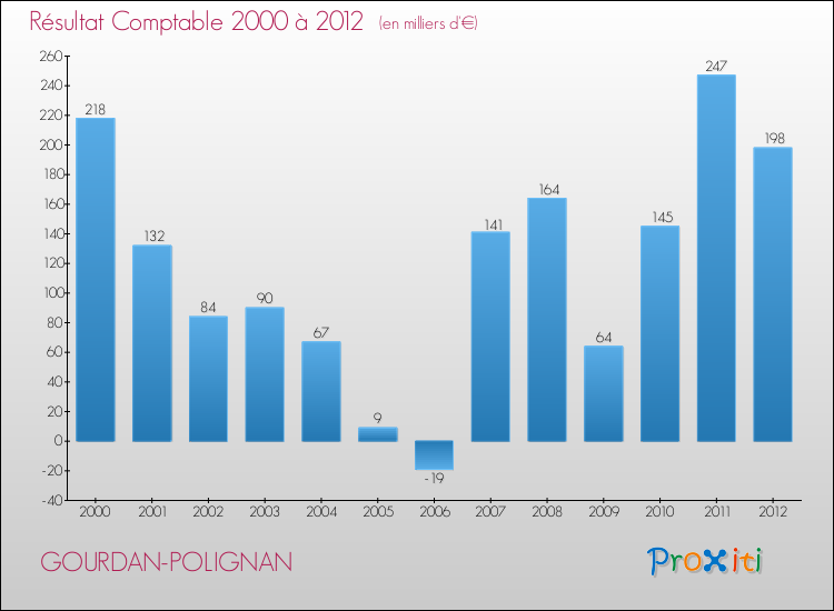 Evolution du résultat comptable pour la commune de GOURDAN-POLIGNAN de 2000 à 2012 Evolution du résultat comptable pour GOURDAN-POLIGNAN de 2000 à 2012