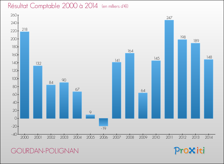 Evolution du résultat comptable pour la commune de GOURDAN-POLIGNAN de 2000 à 2014 Evolution du résultat comptable pour GOURDAN-POLIGNAN de 2000 à 2014