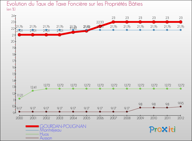 Evolution du taux de la taxe foncière sur le bati pour GOURDAN-POLIGNAN et les communes proches de 2000 à 2012 Comparaison des taux de taxe foncière sur le bati pour GOURDAN-POLIGNAN et les communes voisines de 2000 à 2012