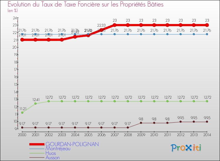 Evolution du taux de la taxe foncière sur le bati pour GOURDAN-POLIGNAN et les communes proches de 2000 à 2014 Comparaison des taux de taxe foncière sur le bati pour GOURDAN-POLIGNAN et les communes voisines de 2000 à 2014