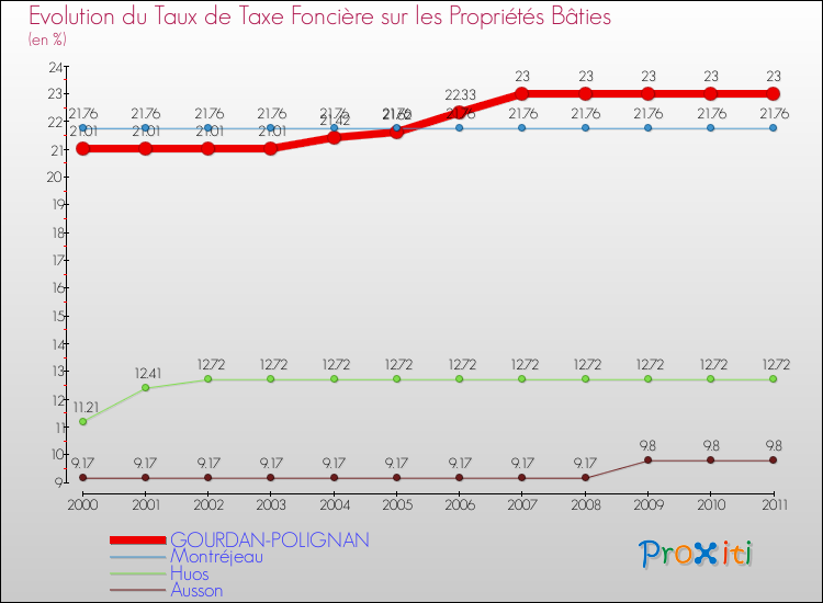 Evolution du taux de la taxe foncière sur le bati pour GOURDAN-POLIGNAN et les communes proches Comparaison des taux de taxe foncière sur le bati pour GOURDAN-POLIGNAN et les communes voisines
