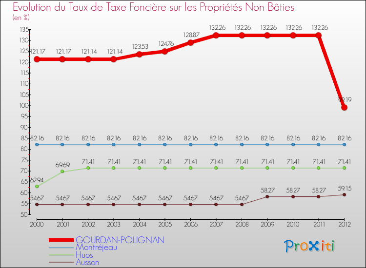 Evolution du taux de la taxe foncière sur les immeubles et terrains non batis pour GOURDAN-POLIGNAN et les communes proches de 2000 à 2012 Comparaison des taux de la taxe foncière sur les immeubles et terrains non batis pour GOURDAN-POLIGNAN et les communes voisines de 2000 à 2012