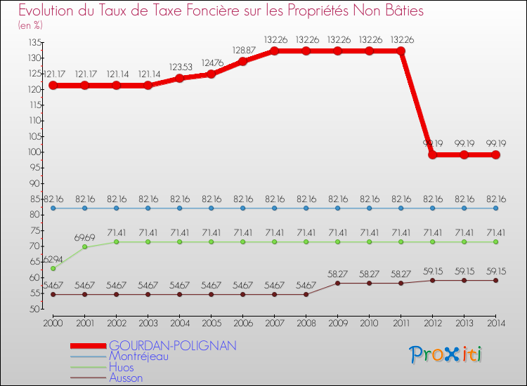 Evolution du taux de la taxe foncière sur les immeubles et terrains non batis pour GOURDAN-POLIGNAN et les communes proches de 2000 à 2014 Comparaison des taux de la taxe foncière sur les immeubles et terrains non batis pour GOURDAN-POLIGNAN et les communes voisines de 2000 à 2014
