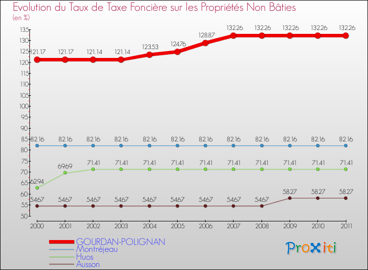 Evolution du taux de la taxe foncière sur les immeubles et terrains non batis pour GOURDAN-POLIGNAN et les communes proches Comparaison des taux de la taxe foncière sur les immeubles et terrains non batis pour GOURDAN-POLIGNAN et les communes voisines