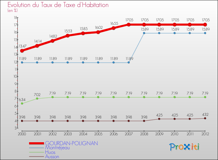 Evolution du taux de la taxe d'habitation pour GOURDAN-POLIGNAN et les communes proches Comparaison des taux de la taxe d'habitation pour GOURDAN-POLIGNAN et les communes voisines