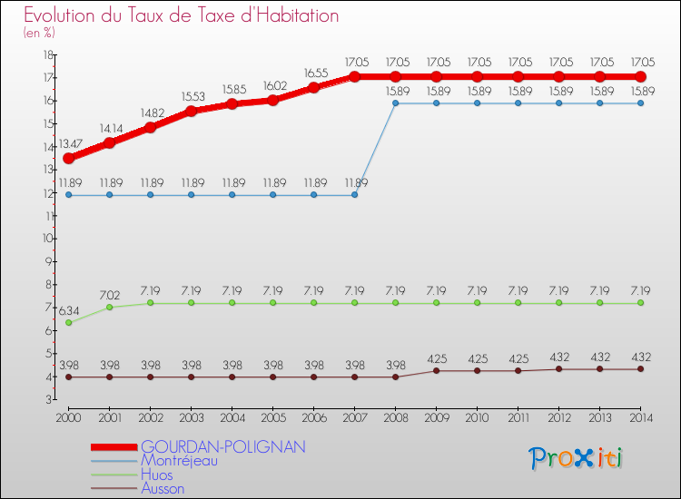 Evolution du taux de la taxe d'habitation pour GOURDAN-POLIGNAN et les communes proches de 2000 à 2014 Comparaison des taux de la taxe d'habitation pour GOURDAN-POLIGNAN et les communes voisines de 2000 à 2014