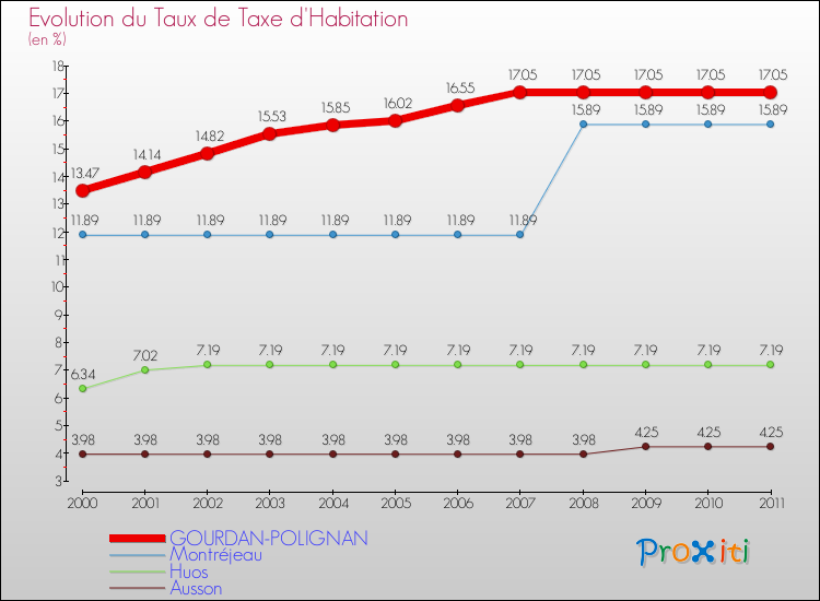 Evolution du taux de la taxe d'habitation pour GOURDAN-POLIGNAN et les communes proches Comparaison des taux de la taxe d'habitation pour GOURDAN-POLIGNAN et les communes voisines