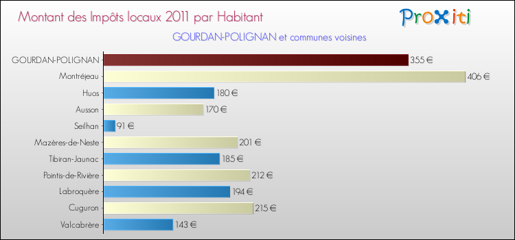 Montant des impôts locaux par Habitant pour GOURDAN-POLIGNAN et les communes proches Comparaison des impôts locaux par habitant pour GOURDAN-POLIGNAN et les communes voisines