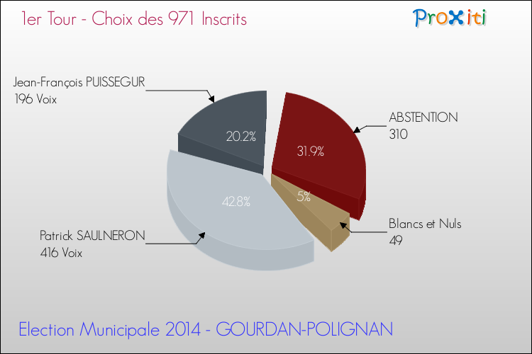 Résultats par rapport aux inscrits au 1er Tour des Elections Municipales 2014 de la commune de GOURDAN-POLIGNAN Elections Municipales 2014 - Résultats par rapport aux inscrits au 1er Tour pour la commune de GOURDAN-POLIGNAN
