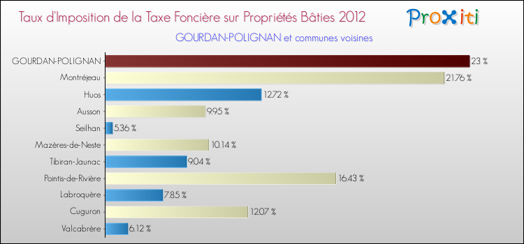 Taux d'imposition de la taxe foncière sur le bati 2012 pour GOURDAN-POLIGNAN et les communes proches Comparaison des taux d'imposition de la taxe foncière sur le bati 2012 pour GOURDAN-POLIGNAN et les communes voisines
