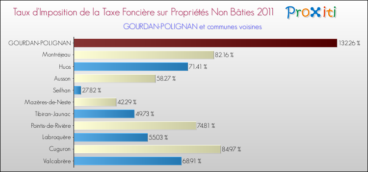 Taux d'imposition de la taxe foncière sur les immeubles et terrains non batis 2011 pour GOURDAN-POLIGNAN et les communes proches Comparaison des taux d'imposition de la taxe foncière sur les immeubles et terrains non batis 2011 pour GOURDAN-POLIGNAN et les communes voisines