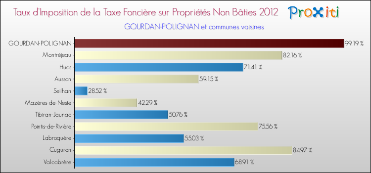 Taux d'imposition de la taxe foncière sur les immeubles et terrains non batis 2012 pour GOURDAN-POLIGNAN et les communes proches Comparaison des taux d'imposition de la taxe foncière sur les immeubles et terrains non batis 2012 pour GOURDAN-POLIGNAN et les communes voisines