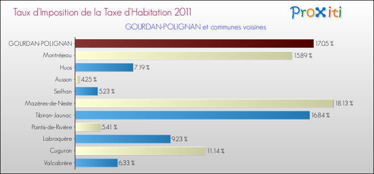 Taux d'imposition de la taxe d'habitation 2011 pour GOURDAN-POLIGNAN et les communes proches Comparaison des taux d'imposition de la taxe d'habitation 2011 pour GOURDAN-POLIGNAN et les communes voisines