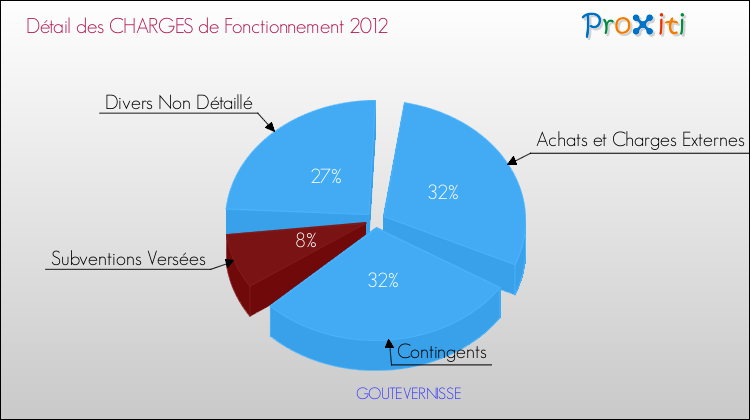 Décomposition des Charges de Fonctionnement 2012 de la commune de GOUTEVERNISSE Charges de Fonctionnement 2012 pour la commune de GOUTEVERNISSE