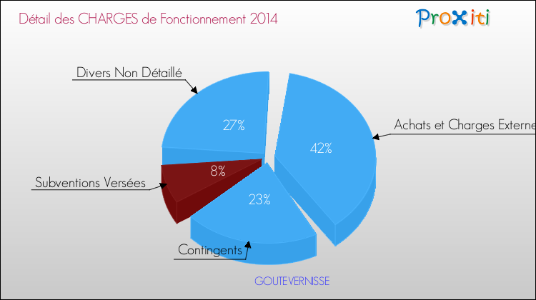 Décomposition des Charges de Fonctionnement 2014 de la commune de GOUTEVERNISSE Charges de Fonctionnement 2014 pour la commune de GOUTEVERNISSE