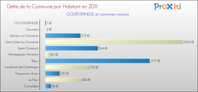 Dette par habitant de la commune en 2011 pour GOUTEVERNISSE et les communes proches Comparaison de la dette par habitant de la commune en 2011 pour GOUTEVERNISSE et les communes voisines