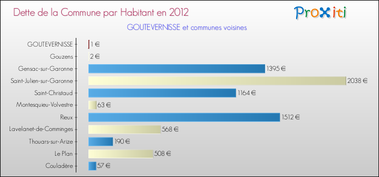 Dette par habitant de la commune en 2012 pour GOUTEVERNISSE et les communes proches Comparaison de la dette par habitant de la commune en 2012 pour GOUTEVERNISSE et les communes voisines