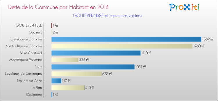 Dette par habitant de la commune en 2014 pour GOUTEVERNISSE et les communes proches Comparaison de la dette par habitant de la commune en 2014 pour GOUTEVERNISSE et les communes voisines