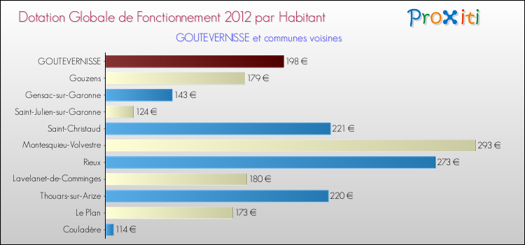 Montant des dotations globales de fonctionnement DGF par Habitant pour GOUTEVERNISSE et les communes proches Comparaison des des dotations globales de fonctionnement DGF par habitant pour GOUTEVERNISSE et les communes voisines