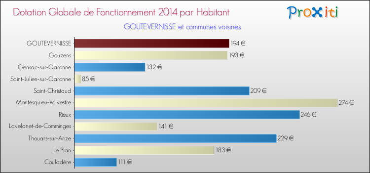 Montant des dotations globales de fonctionnement DGF par Habitant pour GOUTEVERNISSE et les communes proches en 2014. Comparaison des des dotations globales de fonctionnement DGF par habitant pour GOUTEVERNISSE et les communes voisines en 2014.