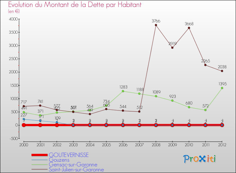 Evolution de la dette par habitant pour la commune de GOUTEVERNISSE et les communes proches de 2000 à 2012 Comparaison de la dette par habitant pour GOUTEVERNISSE et les communes voisines de 2000 à 2012
