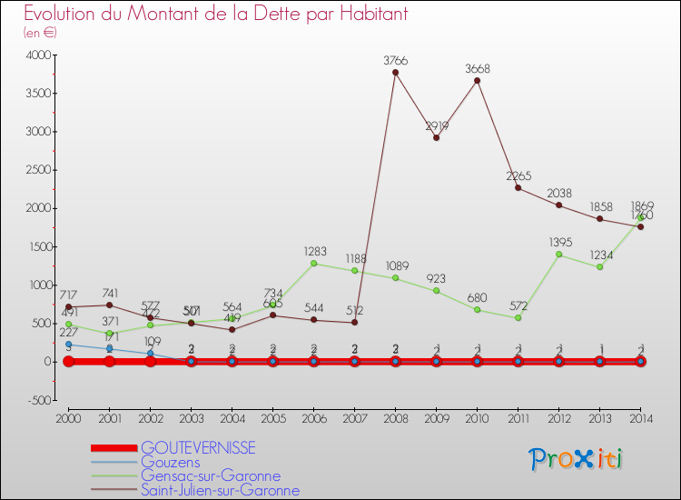 Evolution de la dette par habitant pour la commune de GOUTEVERNISSE et les communes proches de 2000 à 2014 Comparaison de la dette par habitant pour GOUTEVERNISSE et les communes voisines de 2000 à 2014