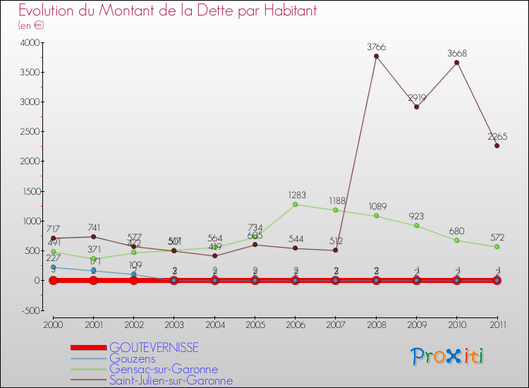 Evolution de la dette par habitant pour la commune de GOUTEVERNISSE et les communes proches Comparaison de la dette par habitant pour GOUTEVERNISSE et les communes voisines