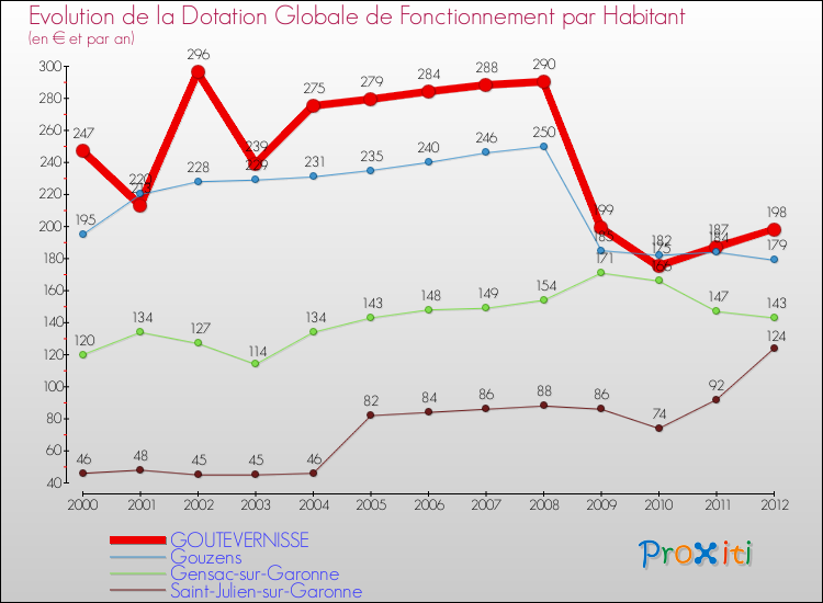 Evolution et montant de la dotation globale de fonctionnement par Habitant pour GOUTEVERNISSE et les communes proches Comparaison des dotations globales de fonctionnement par habitant pour GOUTEVERNISSE et les communes voisines
