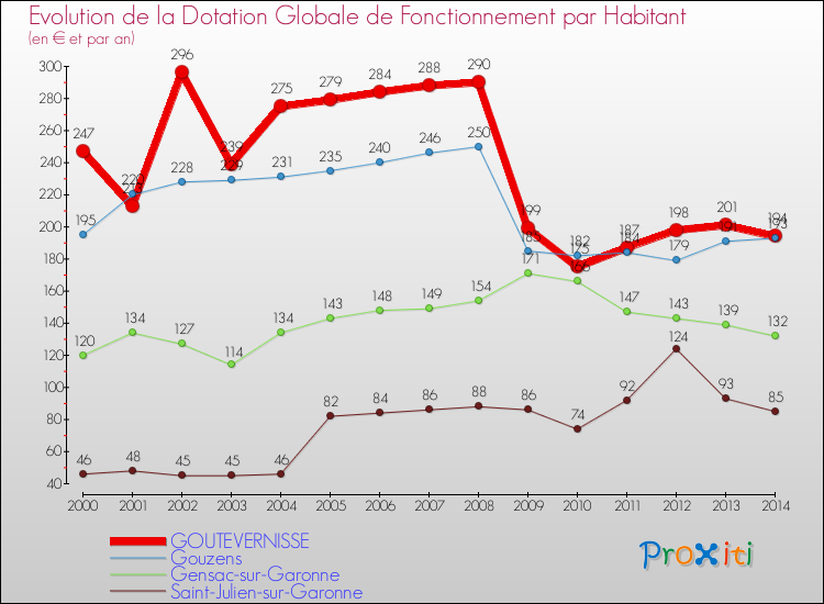 Evolution et montant de la dotation globale de fonctionnement par Habitant pour GOUTEVERNISSE et les communes proches de 2000 à 2014. Comparaison des dotations globales de fonctionnement par habitant pour GOUTEVERNISSE et les communes voisines de 2000 à 2014.