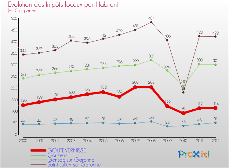 Evolution et montant des impôts locaux par Habitant pour GOUTEVERNISSE et les communes proches Comparaison des impôts locaux par habitant pour GOUTEVERNISSE et les communes voisines