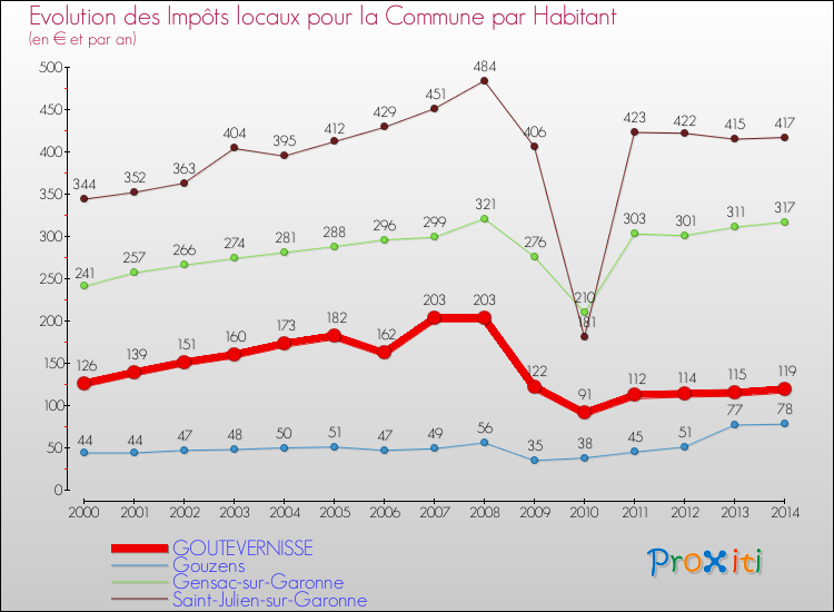 Evolution et montant des impôts locaux par Habitant pour GOUTEVERNISSE et les communes proches de 2000 à 2014 Comparaison des impôts locaux par habitant pour GOUTEVERNISSE et les communes voisines de 2000 à 2014