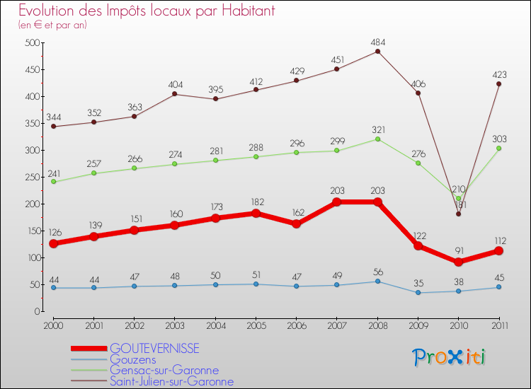 Evolution et montant des impôts locaux par Habitant pour GOUTEVERNISSE et les communes proches Comparaison des impôts locaux par habitant pour GOUTEVERNISSE et les communes voisines
