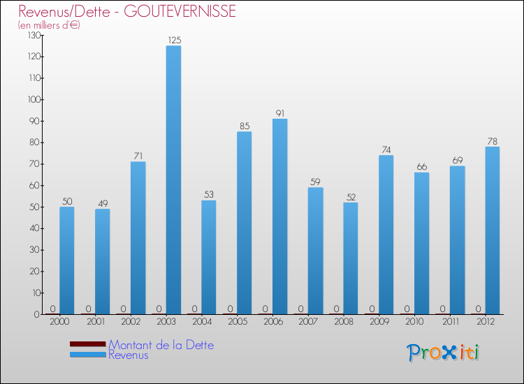 Evolution comparée de la dette et des revenus pour la commune de GOUTEVERNISSE de 2000 à 2012 Comparaison de la dette et des revenus pour GOUTEVERNISSE de 2000 à 2012