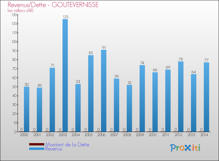 Evolution comparée de la dette et des revenus pour la commune de GOUTEVERNISSE de 2000 à 2014 Comparaison de la dette et des revenus pour GOUTEVERNISSE de 2000 à 2014